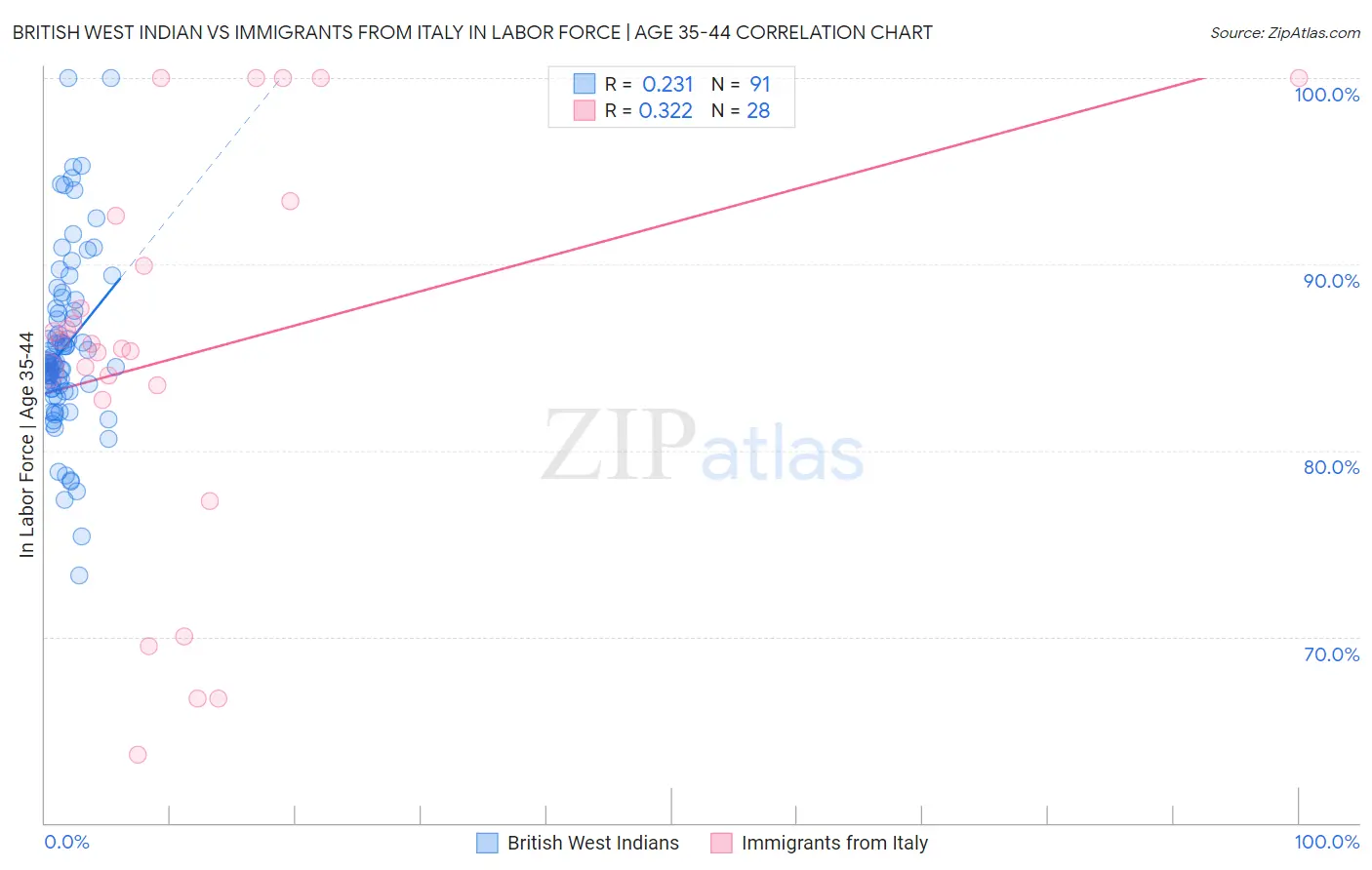 British West Indian vs Immigrants from Italy In Labor Force | Age 35-44
