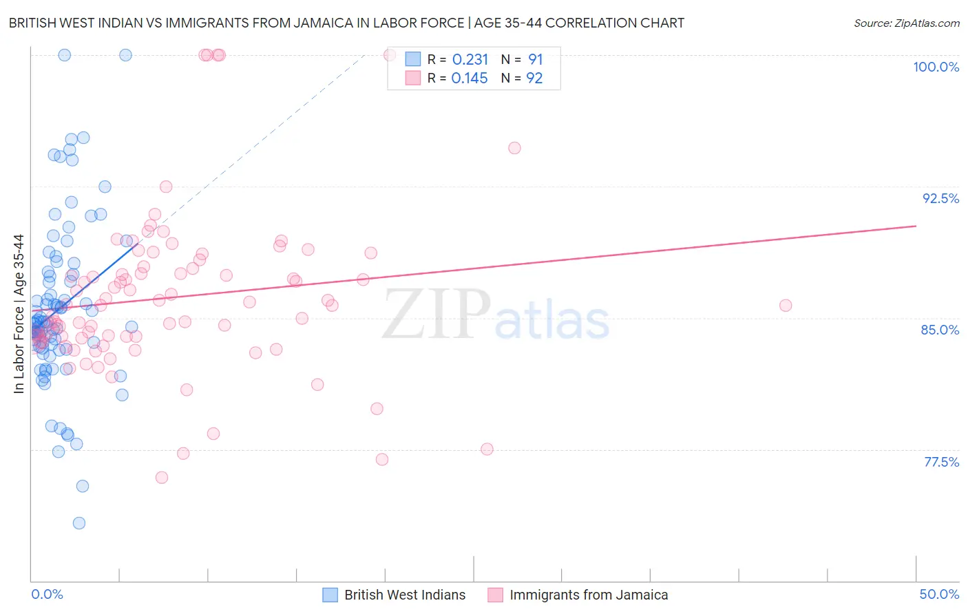 British West Indian vs Immigrants from Jamaica In Labor Force | Age 35-44
