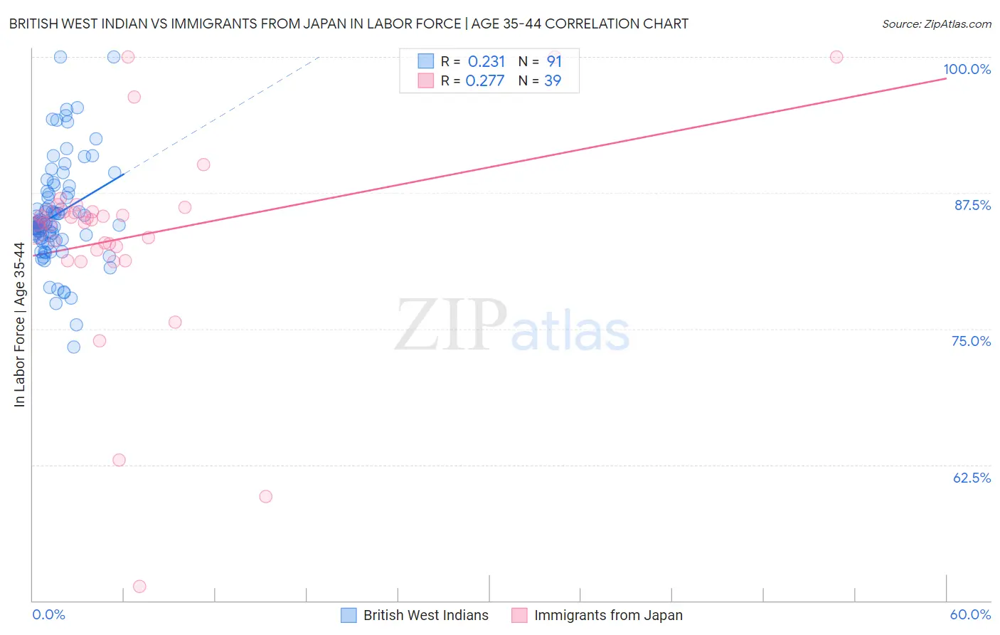 British West Indian vs Immigrants from Japan In Labor Force | Age 35-44