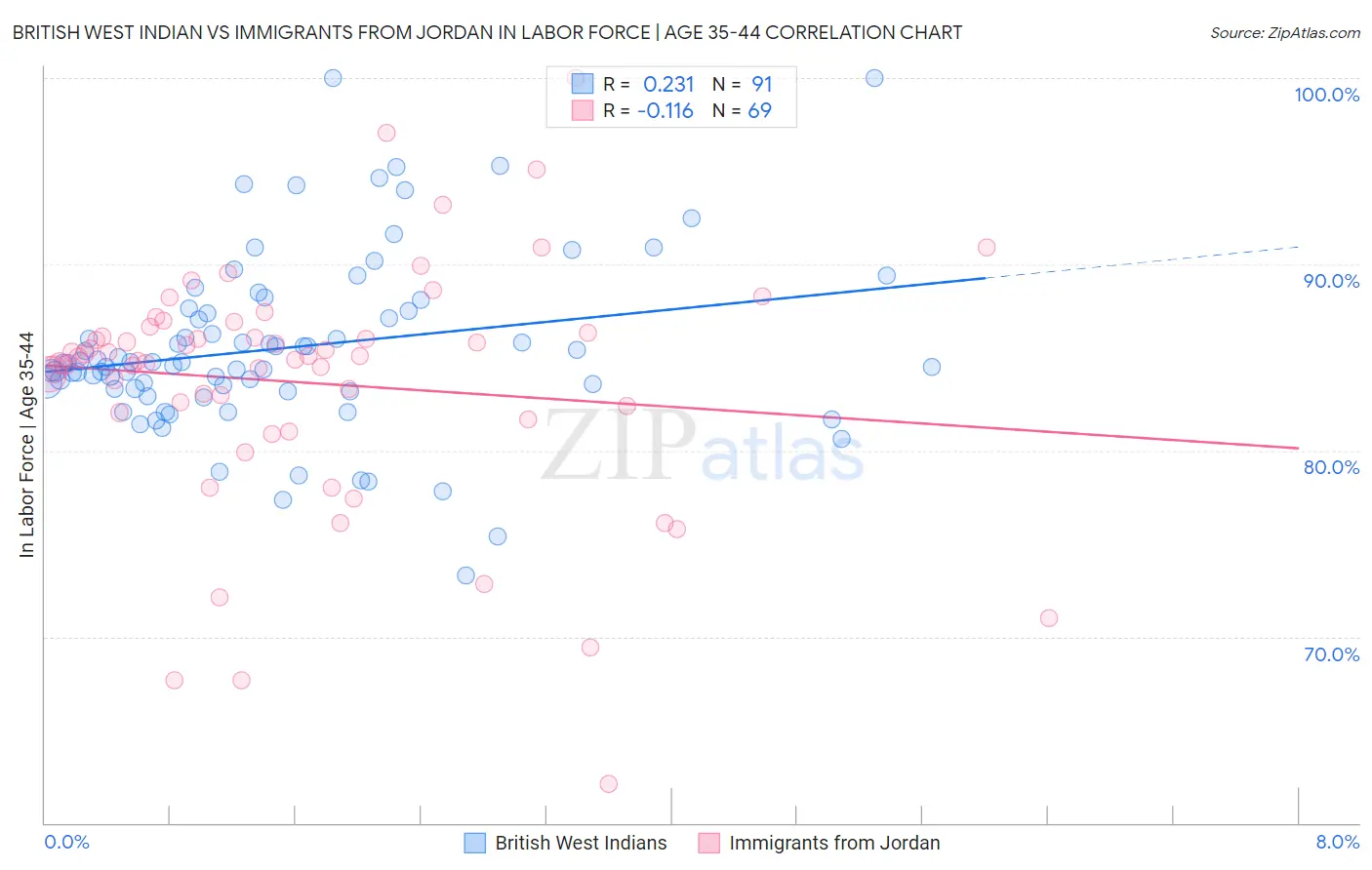 British West Indian vs Immigrants from Jordan In Labor Force | Age 35-44