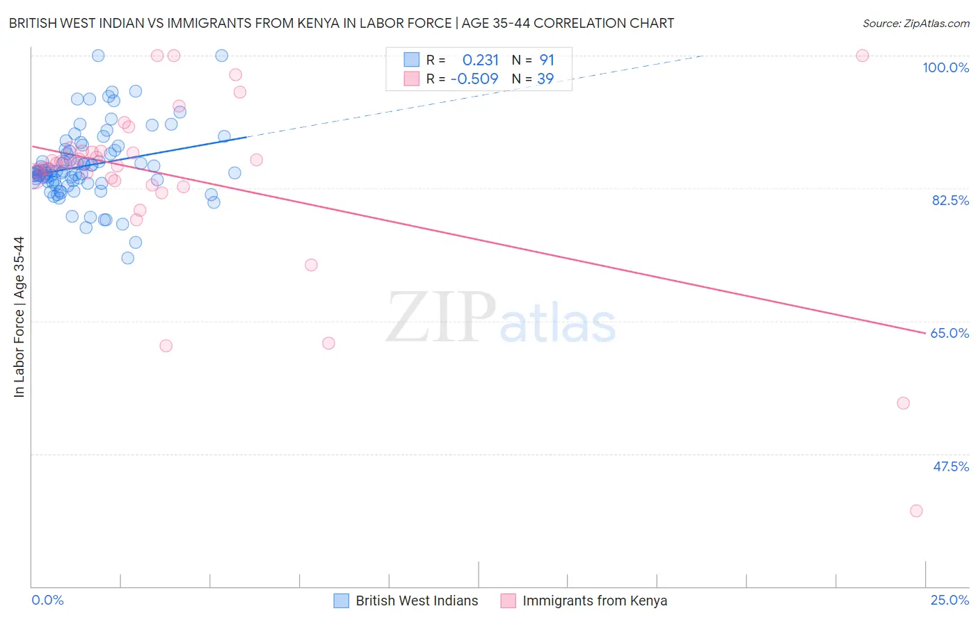 British West Indian vs Immigrants from Kenya In Labor Force | Age 35-44