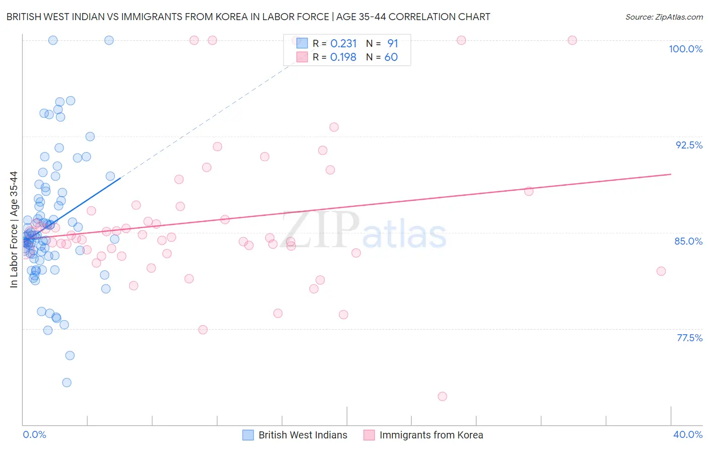 British West Indian vs Immigrants from Korea In Labor Force | Age 35-44