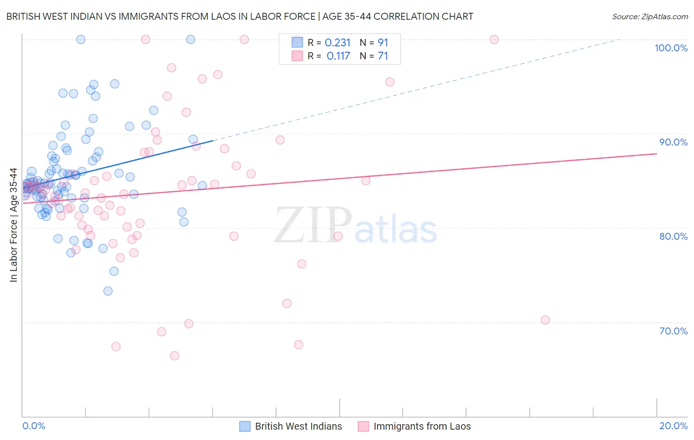 British West Indian vs Immigrants from Laos In Labor Force | Age 35-44