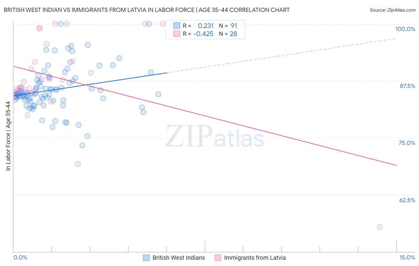 British West Indian vs Immigrants from Latvia In Labor Force | Age 35-44