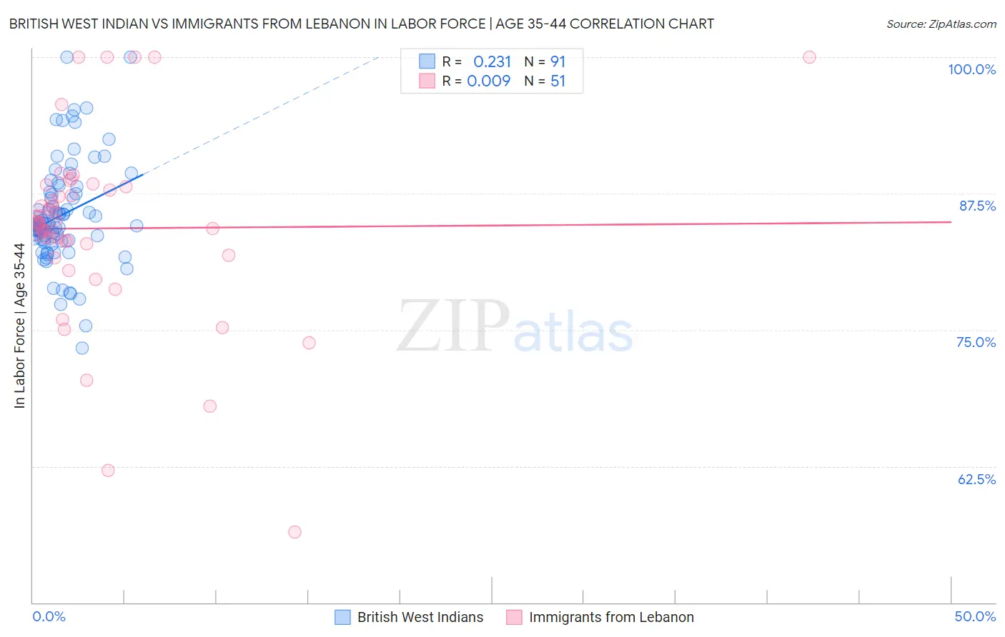 British West Indian vs Immigrants from Lebanon In Labor Force | Age 35-44