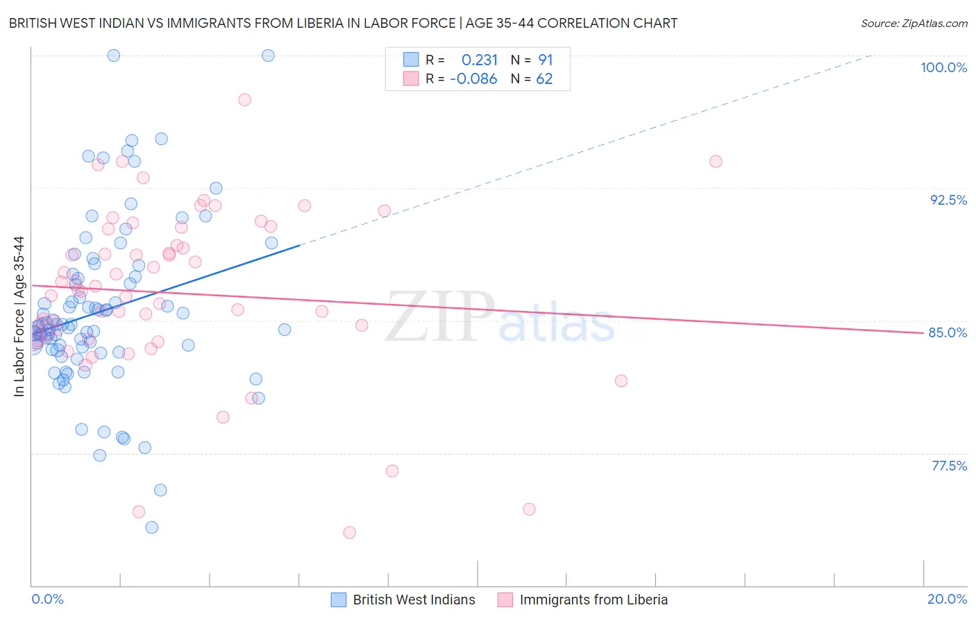 British West Indian vs Immigrants from Liberia In Labor Force | Age 35-44