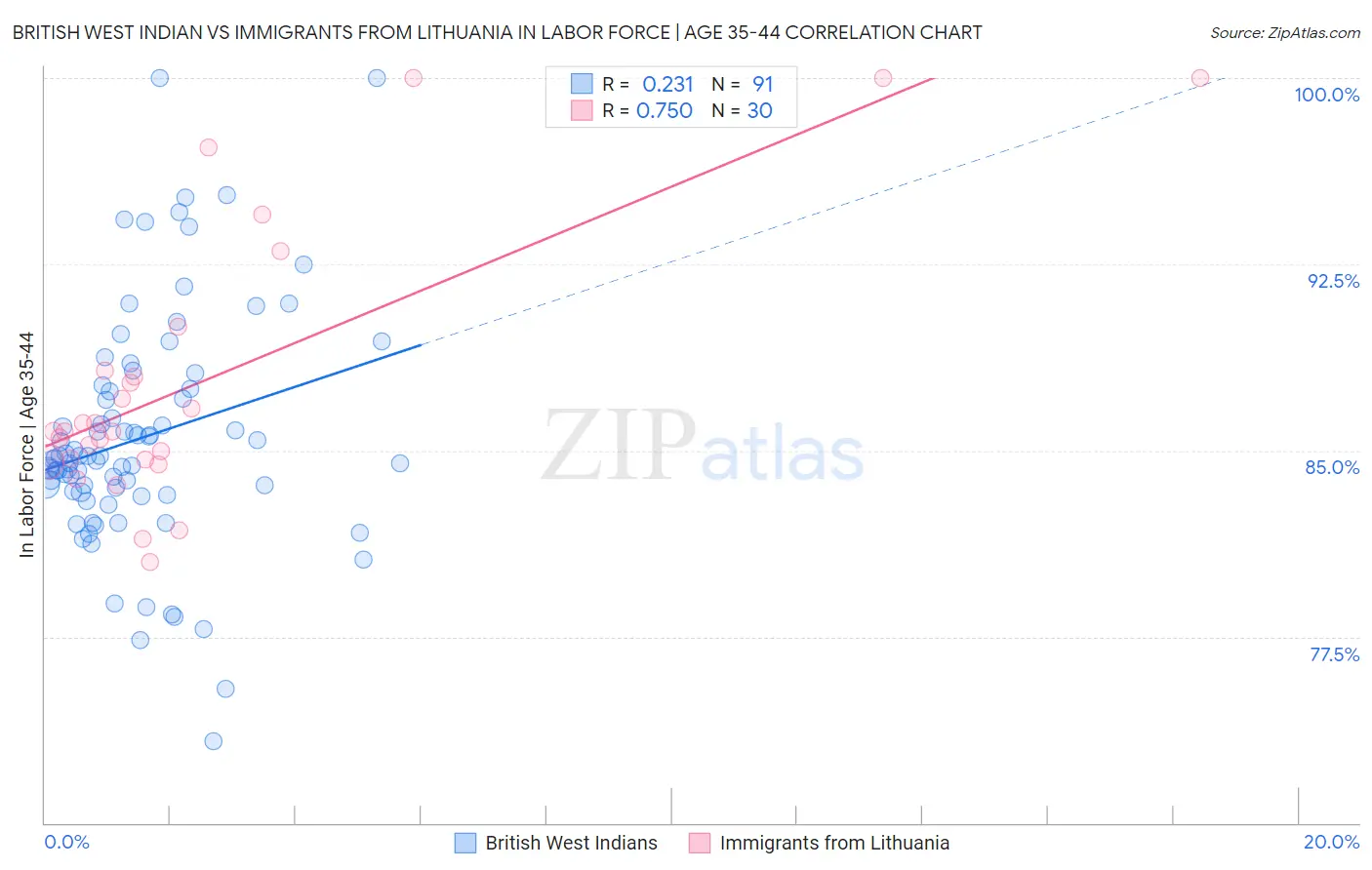 British West Indian vs Immigrants from Lithuania In Labor Force | Age 35-44