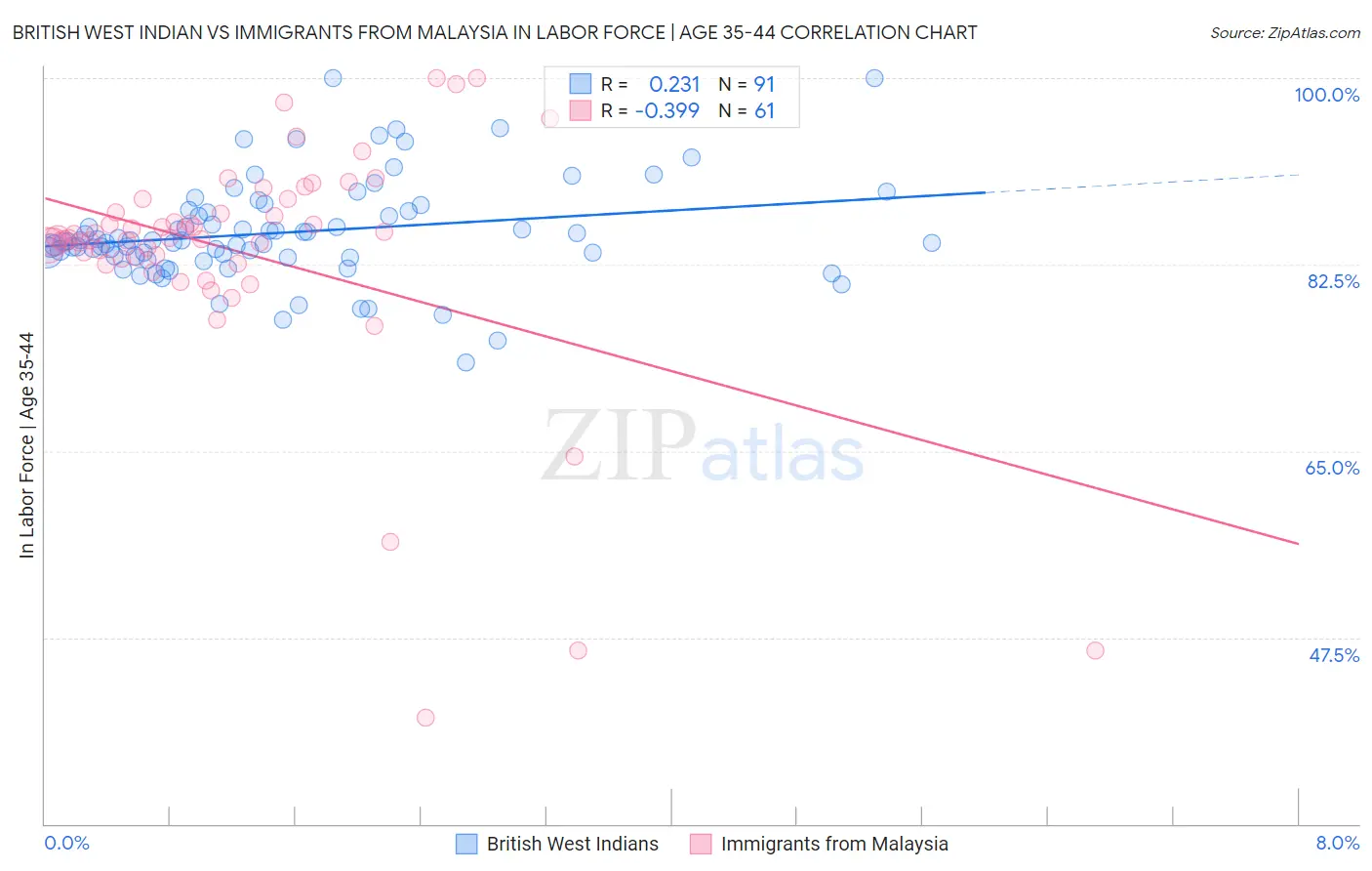 British West Indian vs Immigrants from Malaysia In Labor Force | Age 35-44