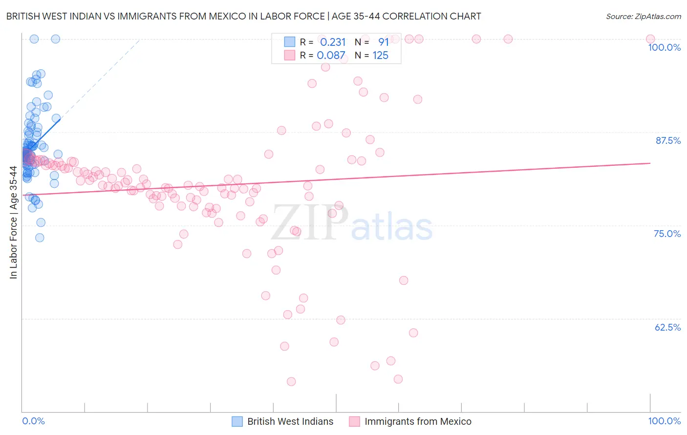 British West Indian vs Immigrants from Mexico In Labor Force | Age 35-44