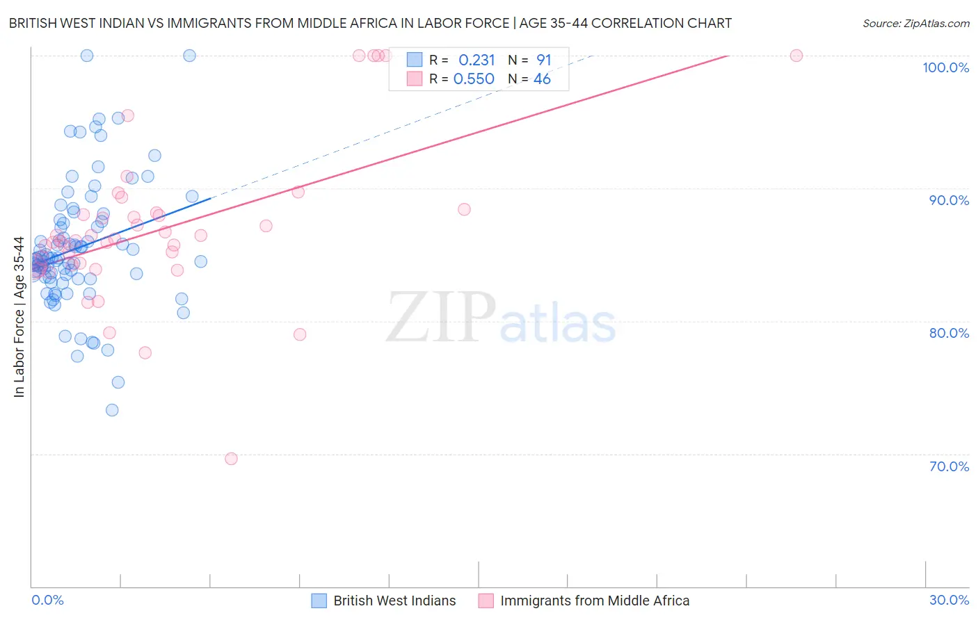 British West Indian vs Immigrants from Middle Africa In Labor Force | Age 35-44