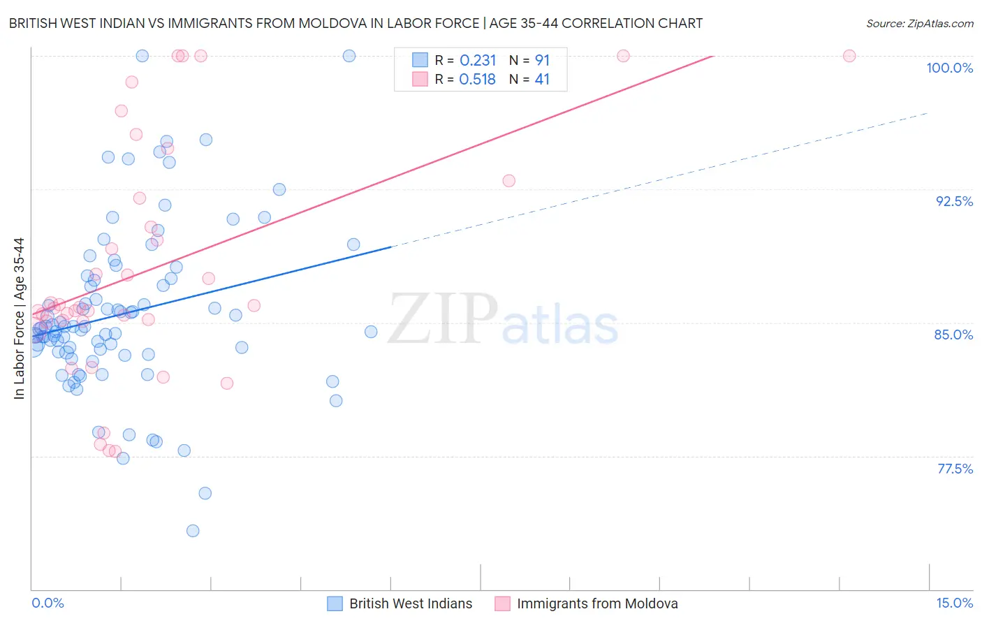 British West Indian vs Immigrants from Moldova In Labor Force | Age 35-44