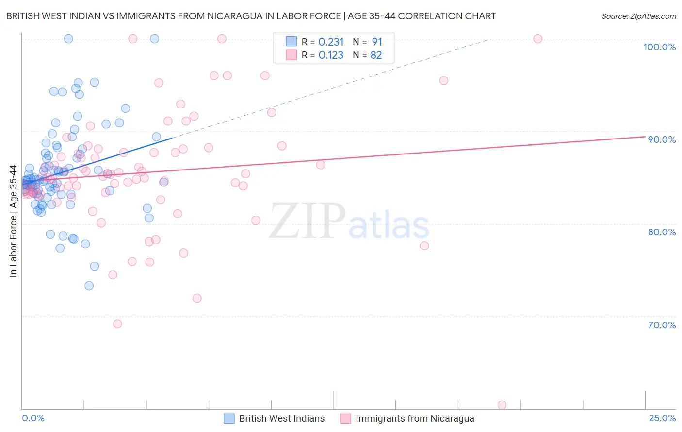 British West Indian vs Immigrants from Nicaragua In Labor Force | Age 35-44