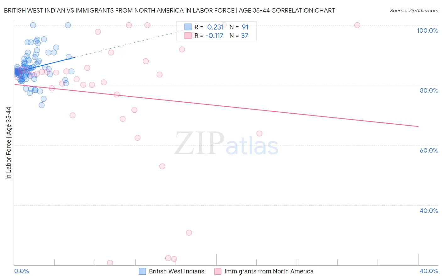 British West Indian vs Immigrants from North America In Labor Force | Age 35-44