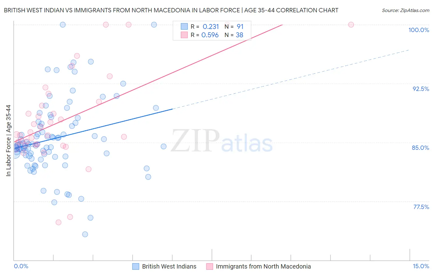 British West Indian vs Immigrants from North Macedonia In Labor Force | Age 35-44