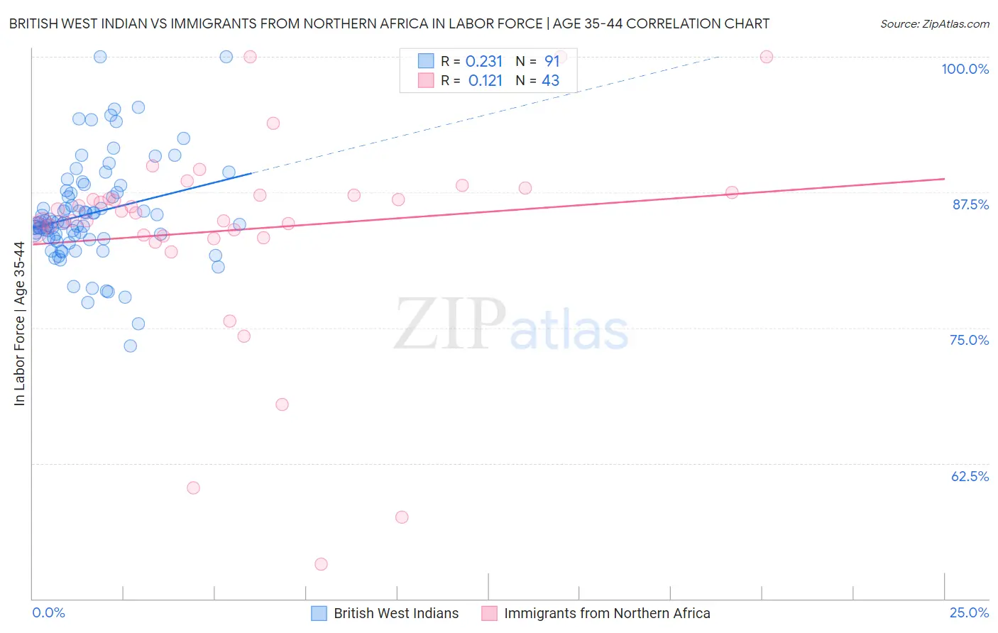British West Indian vs Immigrants from Northern Africa In Labor Force | Age 35-44