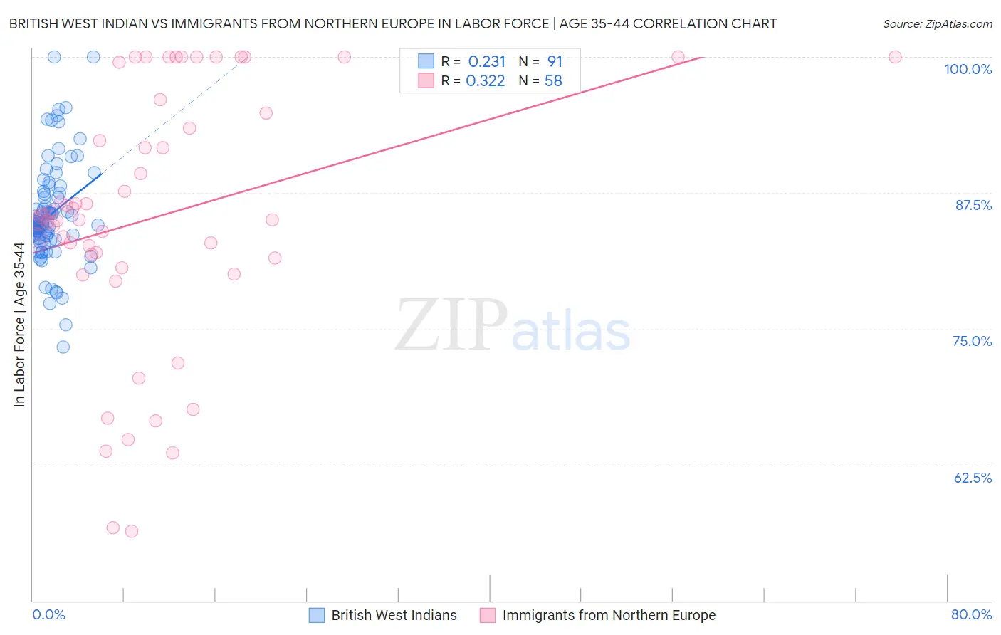 British West Indian vs Immigrants from Northern Europe In Labor Force | Age 35-44
