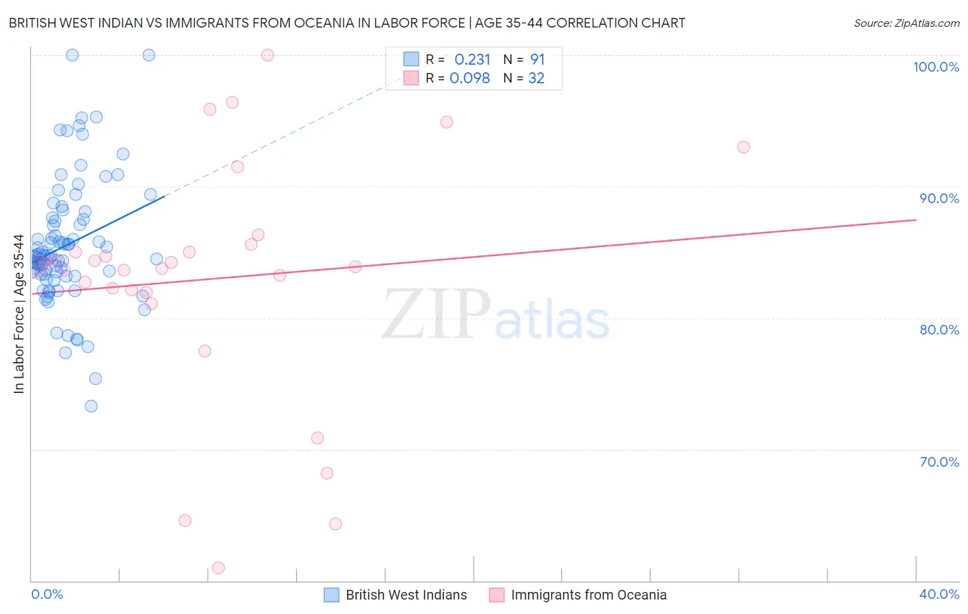 British West Indian vs Immigrants from Oceania In Labor Force | Age 35-44