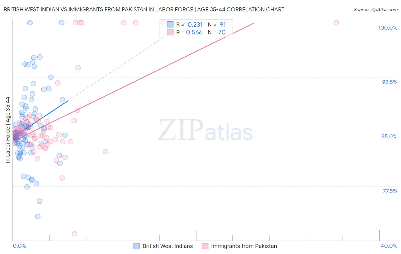 British West Indian vs Immigrants from Pakistan In Labor Force | Age 35-44