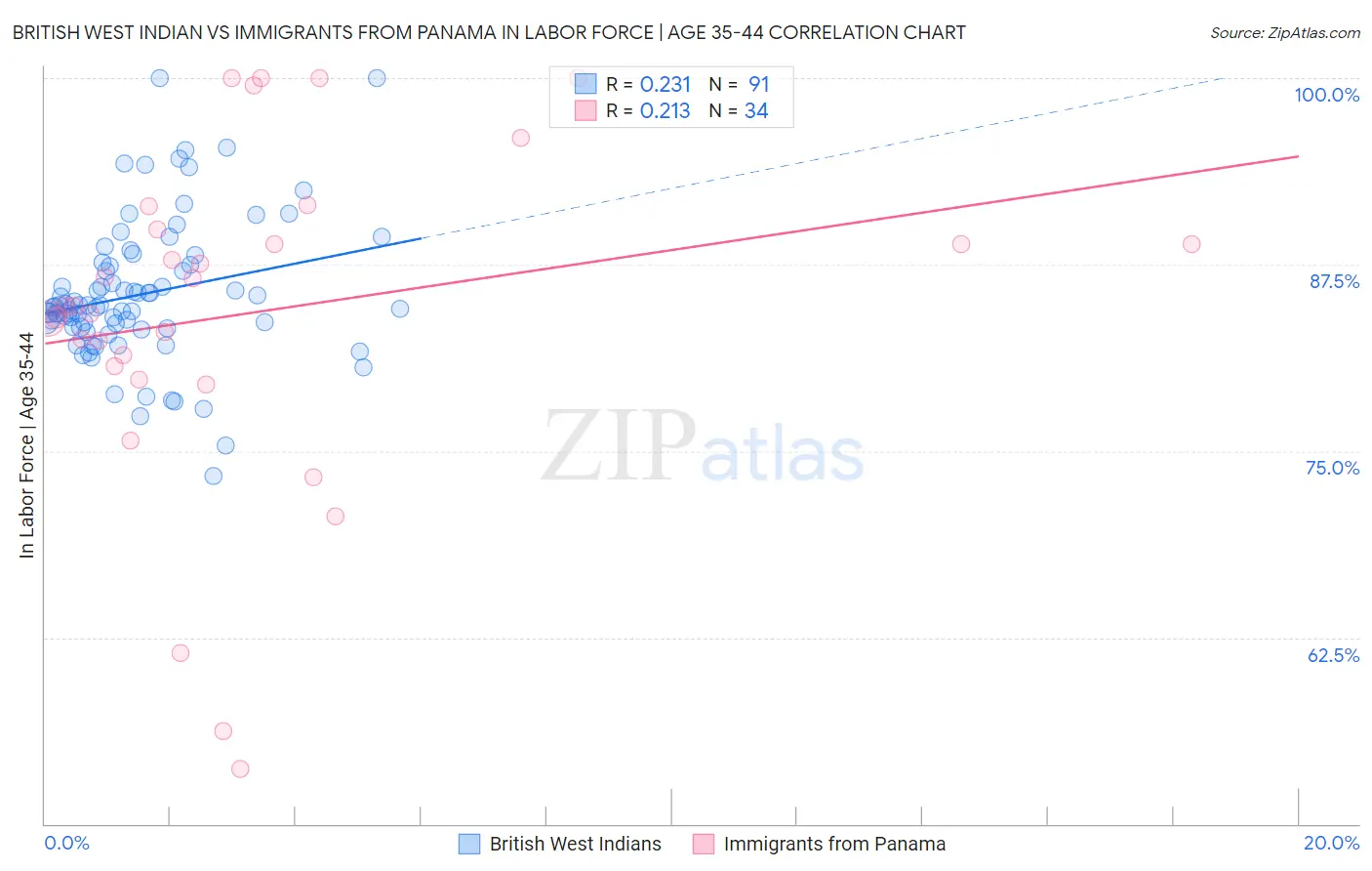 British West Indian vs Immigrants from Panama In Labor Force | Age 35-44