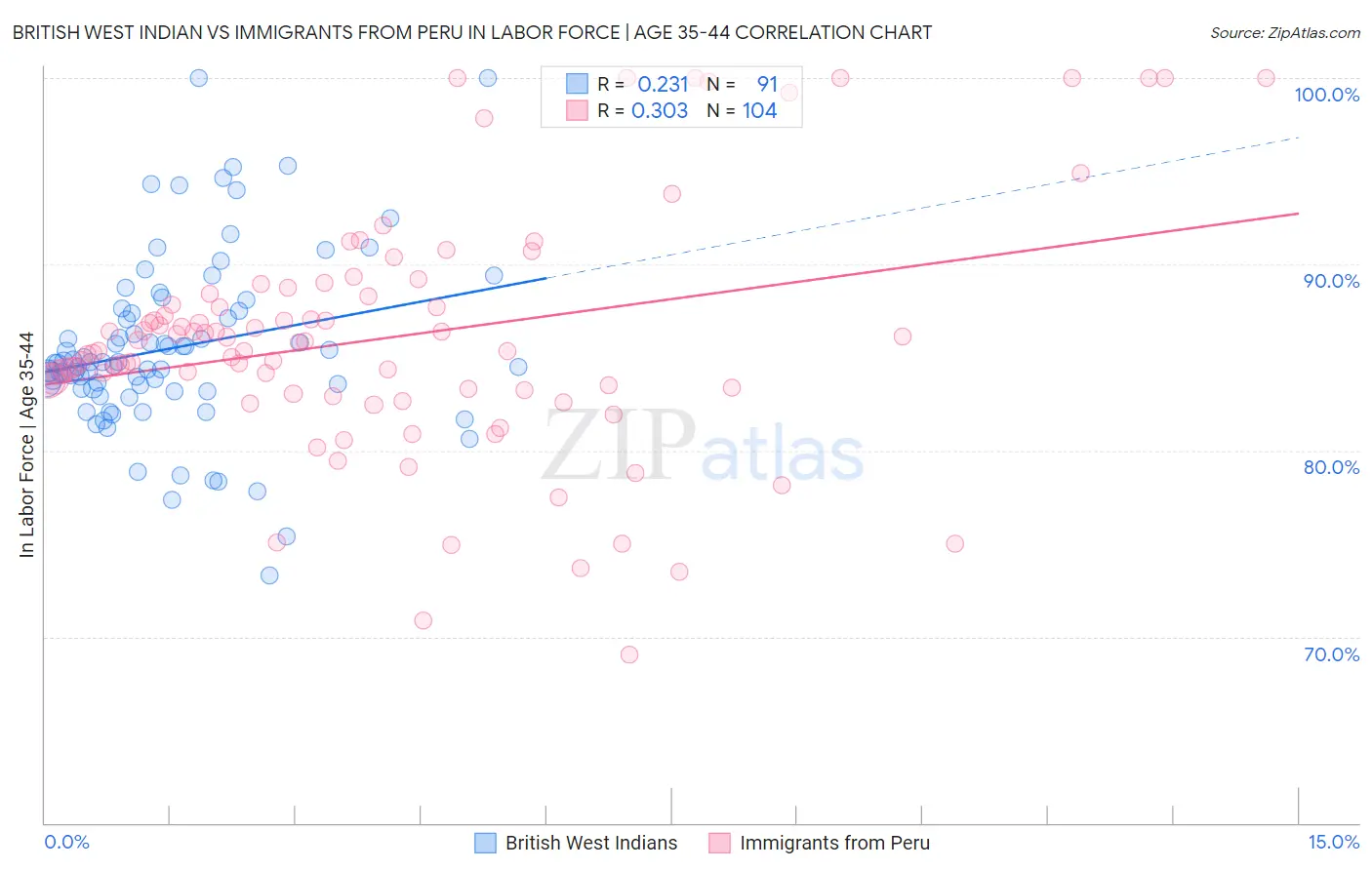 British West Indian vs Immigrants from Peru In Labor Force | Age 35-44