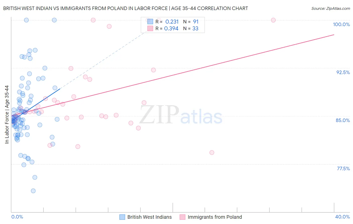 British West Indian vs Immigrants from Poland In Labor Force | Age 35-44