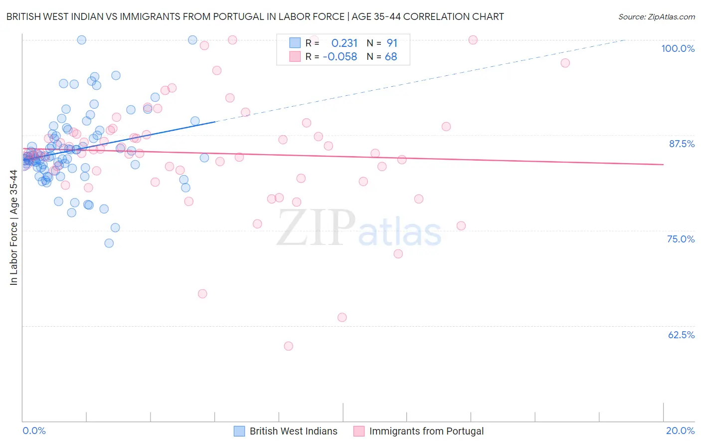 British West Indian vs Immigrants from Portugal In Labor Force | Age 35-44