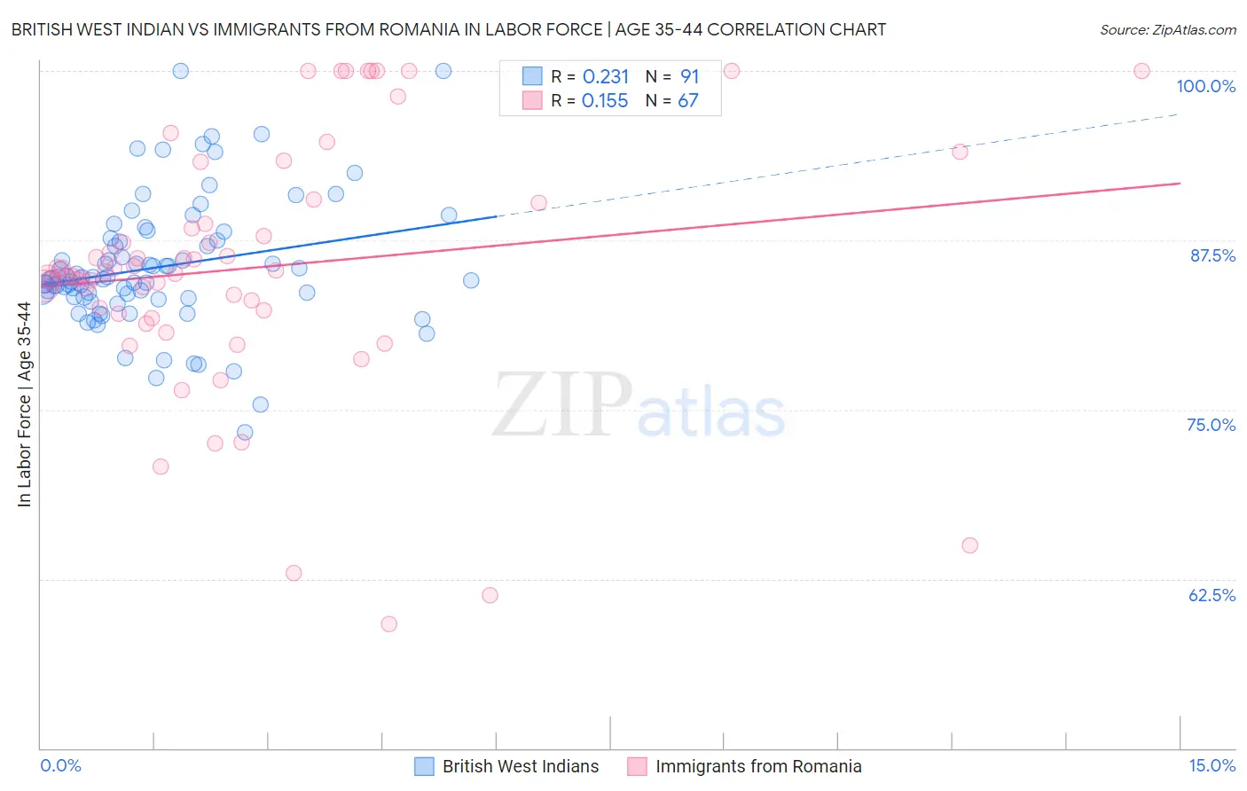 British West Indian vs Immigrants from Romania In Labor Force | Age 35-44