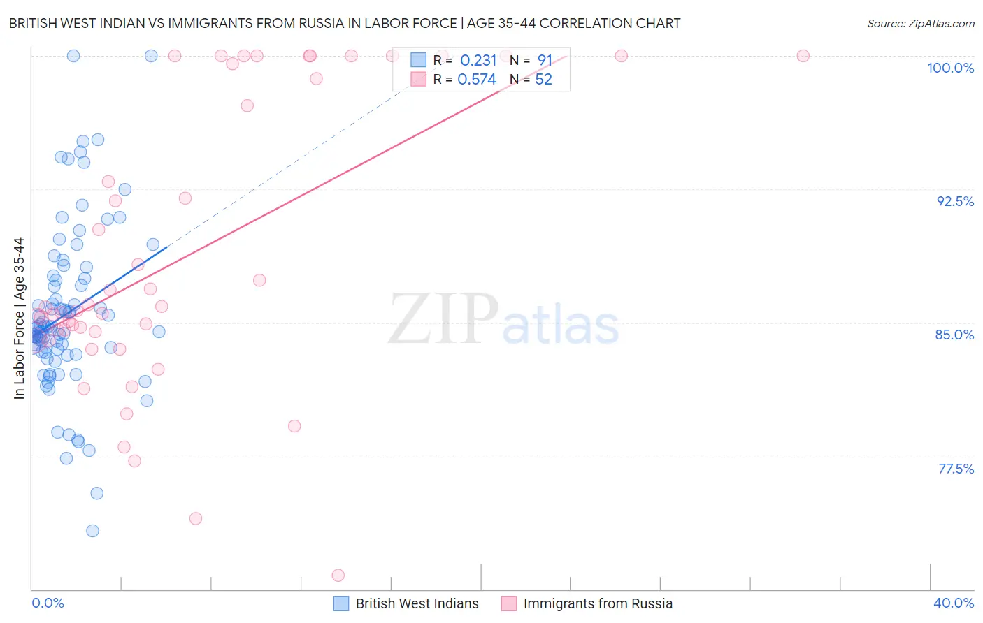 British West Indian vs Immigrants from Russia In Labor Force | Age 35-44