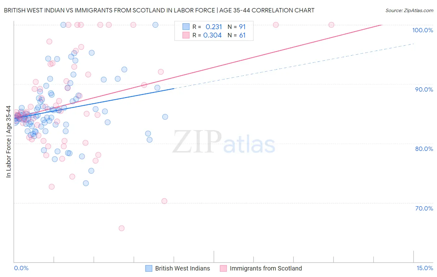 British West Indian vs Immigrants from Scotland In Labor Force | Age 35-44