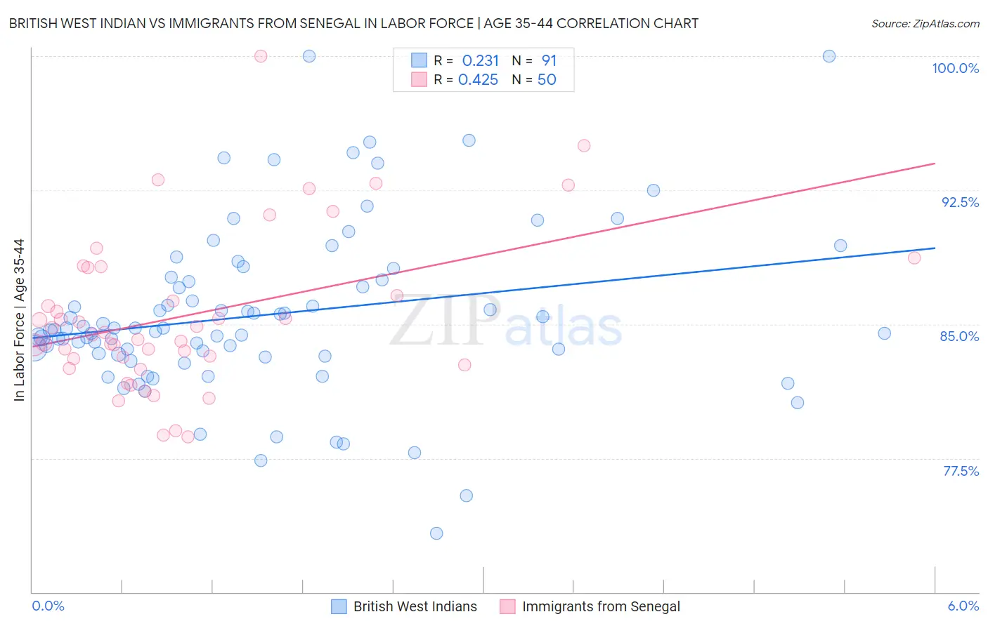 British West Indian vs Immigrants from Senegal In Labor Force | Age 35-44