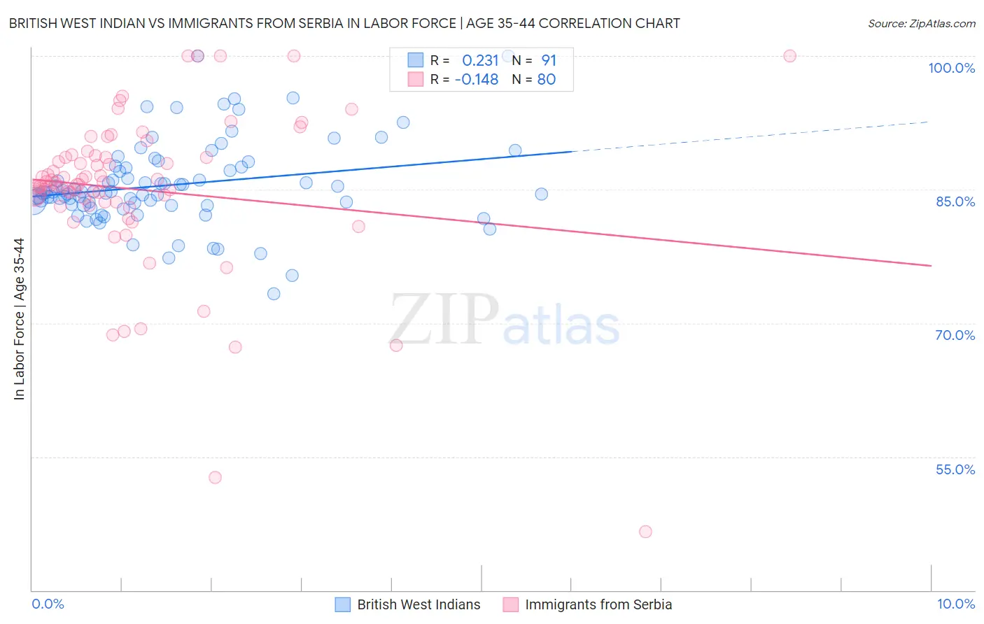 British West Indian vs Immigrants from Serbia In Labor Force | Age 35-44