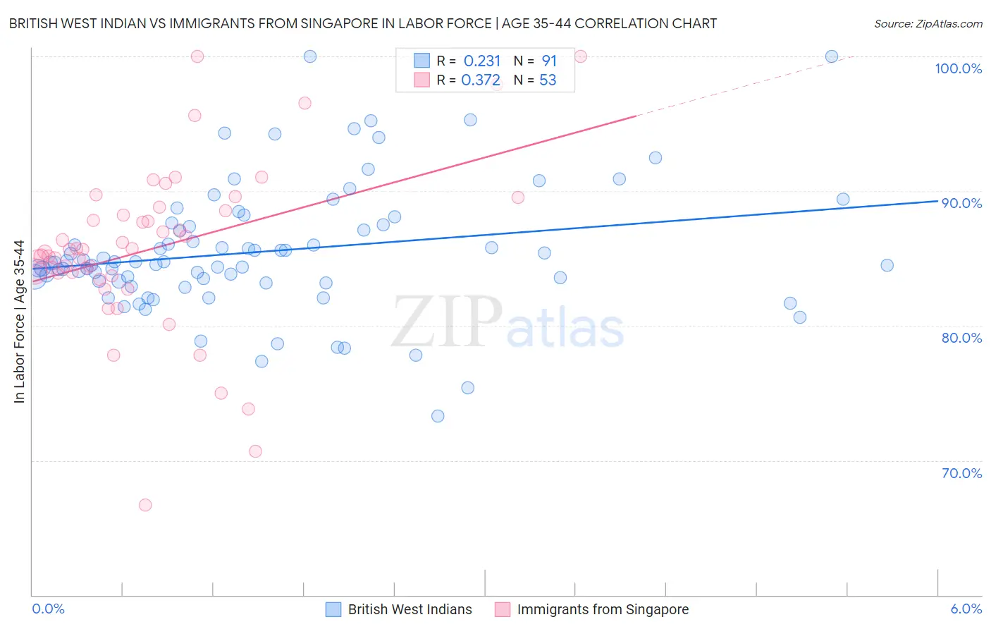 British West Indian vs Immigrants from Singapore In Labor Force | Age 35-44