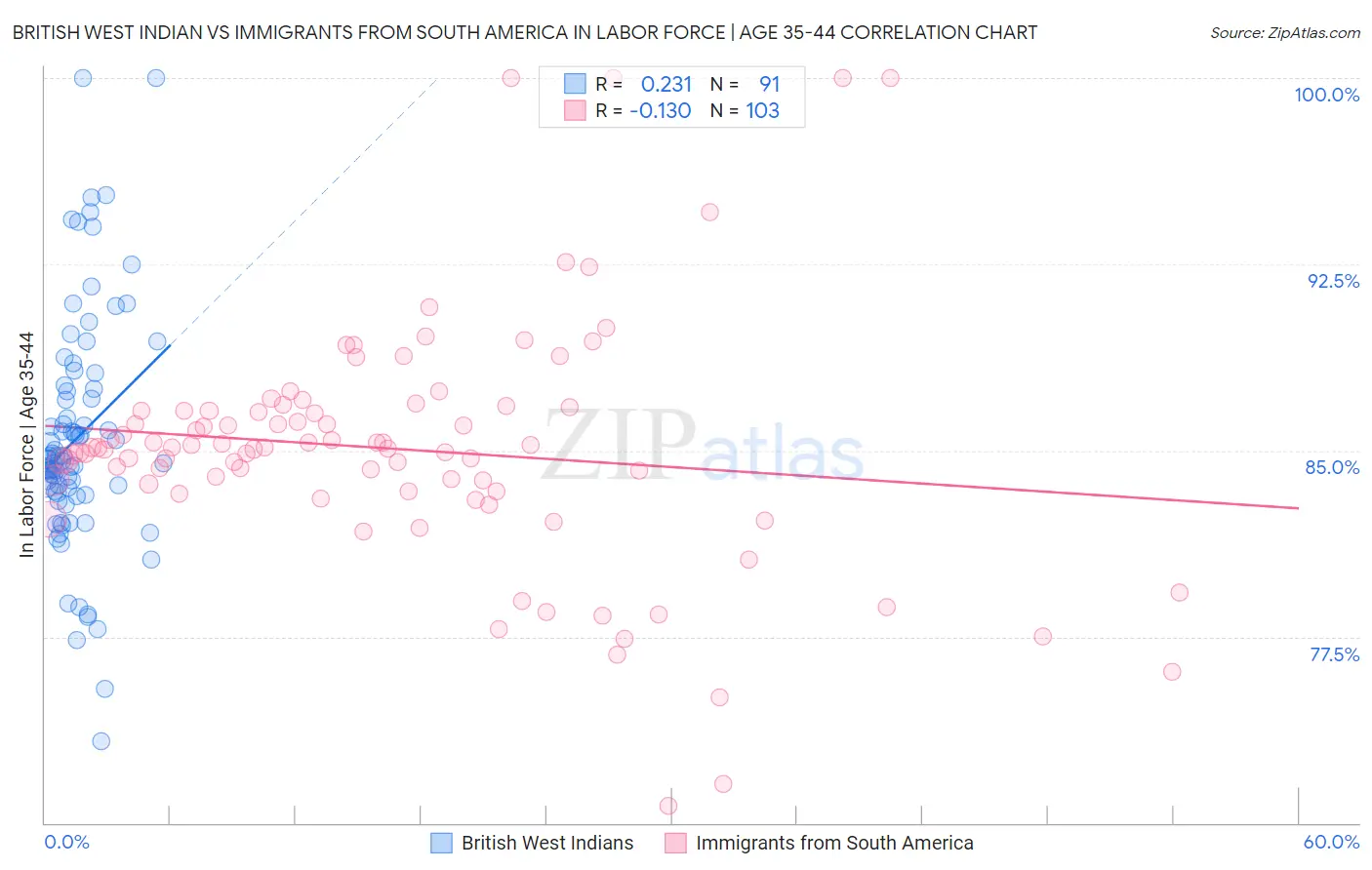 British West Indian vs Immigrants from South America In Labor Force | Age 35-44