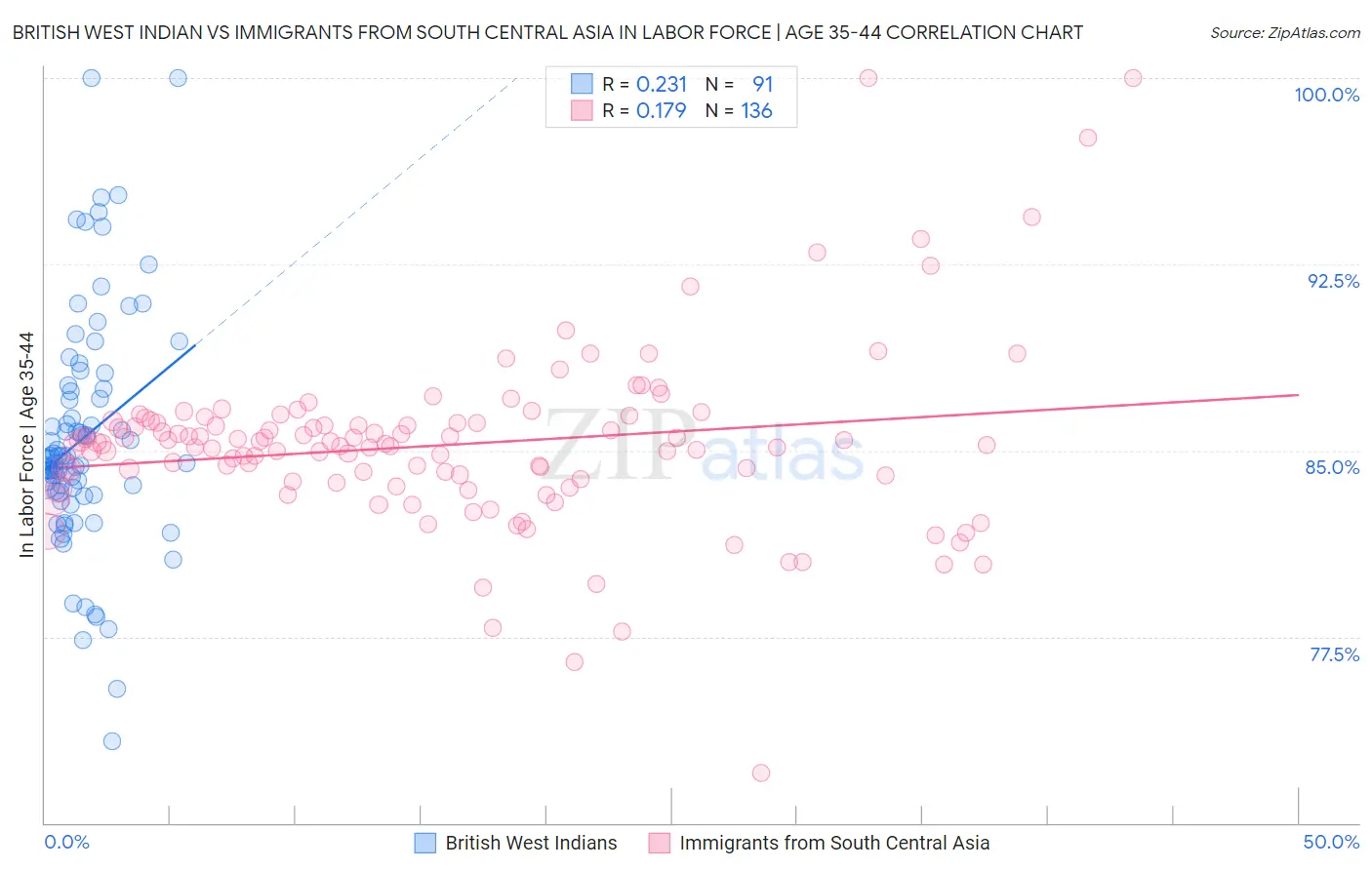 British West Indian vs Immigrants from South Central Asia In Labor Force | Age 35-44