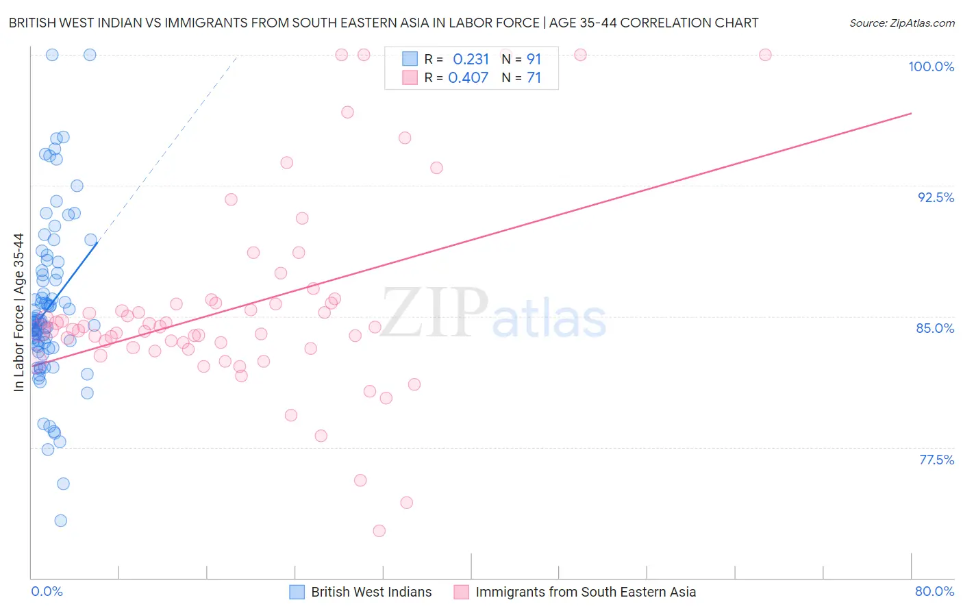 British West Indian vs Immigrants from South Eastern Asia In Labor Force | Age 35-44