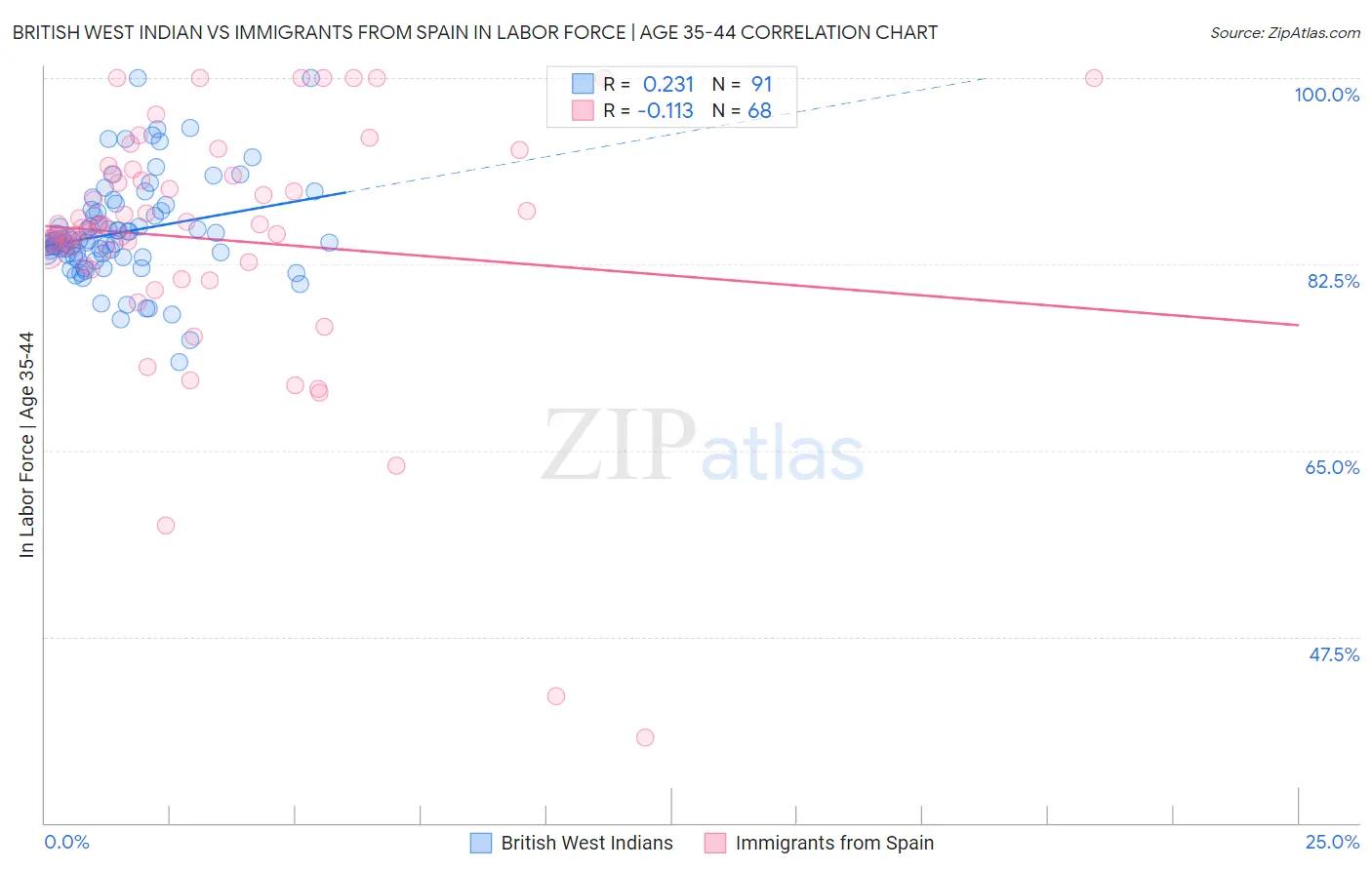 British West Indian vs Immigrants from Spain In Labor Force | Age 35-44