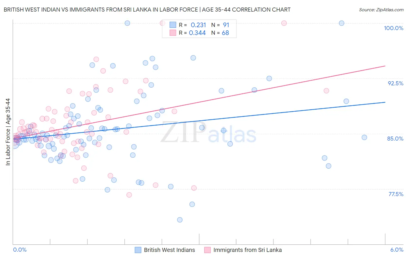 British West Indian vs Immigrants from Sri Lanka In Labor Force | Age 35-44