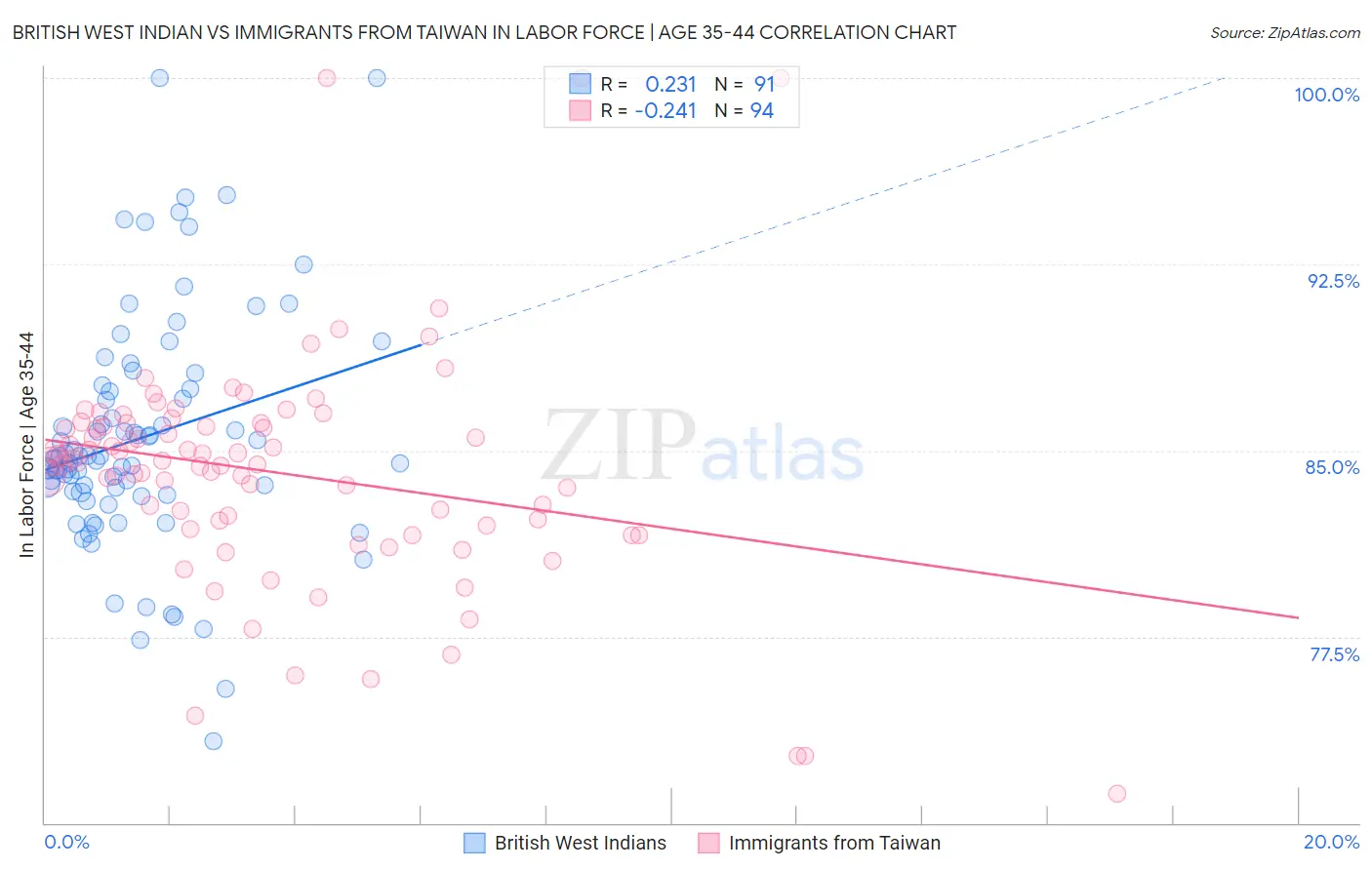 British West Indian vs Immigrants from Taiwan In Labor Force | Age 35-44