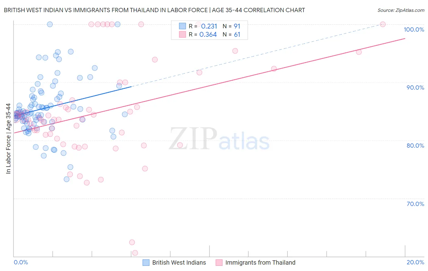 British West Indian vs Immigrants from Thailand In Labor Force | Age 35-44