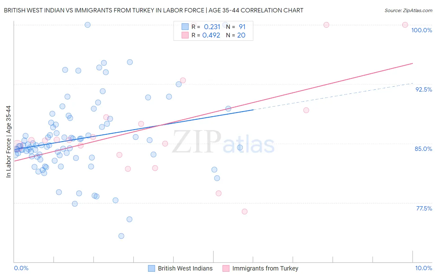 British West Indian vs Immigrants from Turkey In Labor Force | Age 35-44