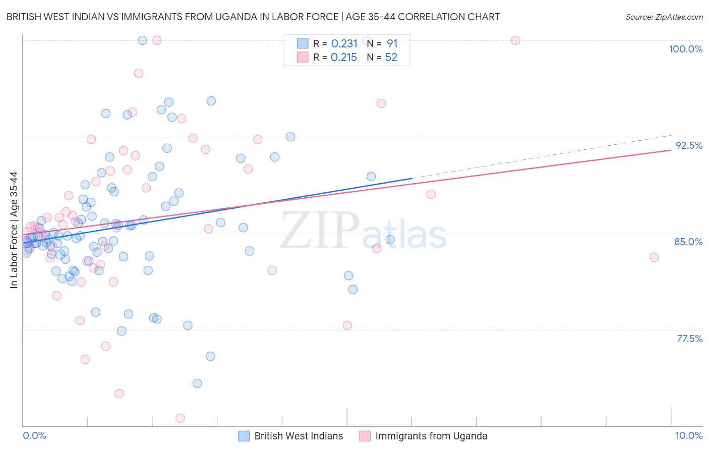 British West Indian vs Immigrants from Uganda In Labor Force | Age 35-44