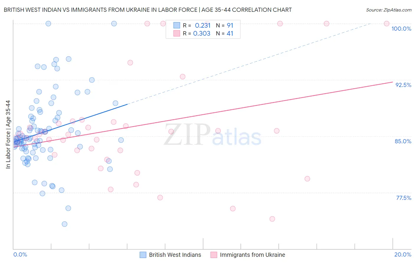 British West Indian vs Immigrants from Ukraine In Labor Force | Age 35-44
