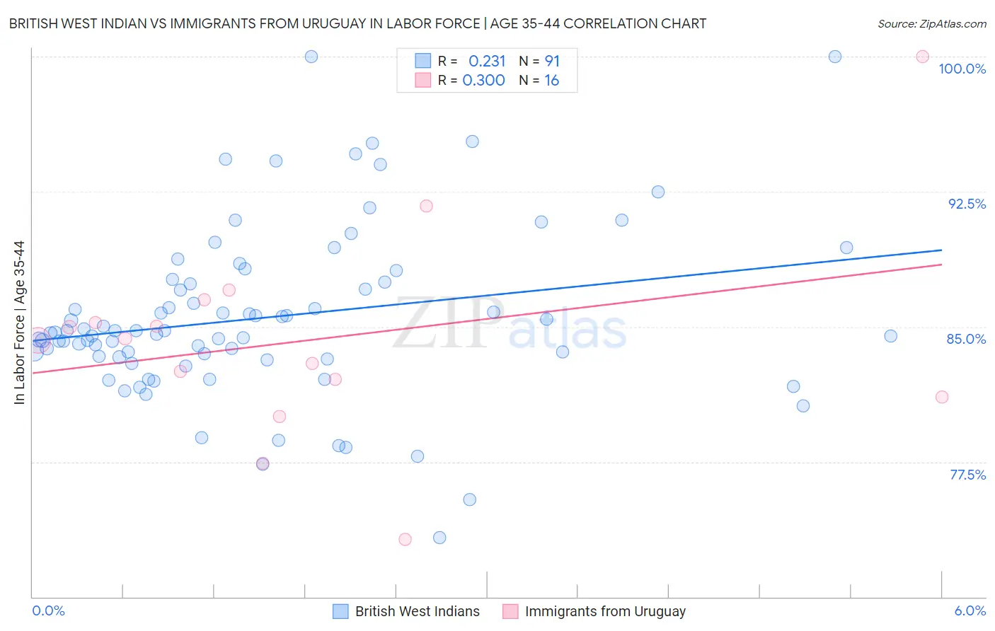 British West Indian vs Immigrants from Uruguay In Labor Force | Age 35-44