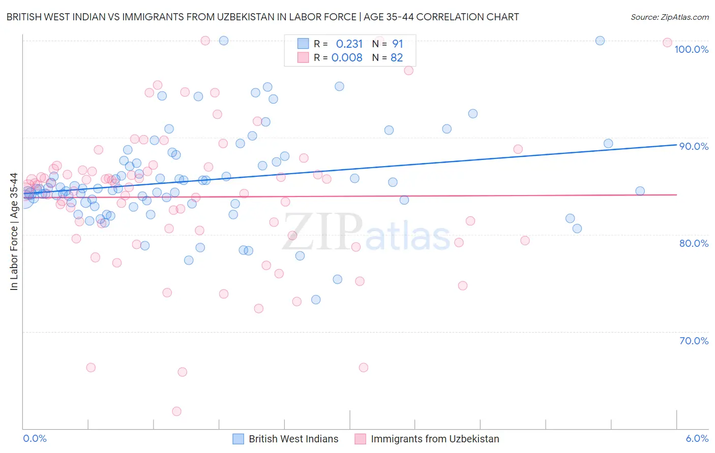 British West Indian vs Immigrants from Uzbekistan In Labor Force | Age 35-44