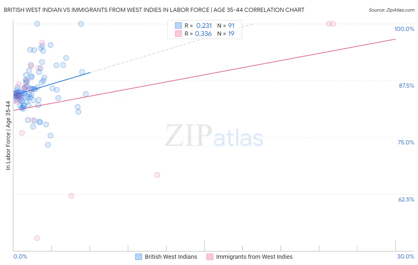 British West Indian vs Immigrants from West Indies In Labor Force | Age 35-44
