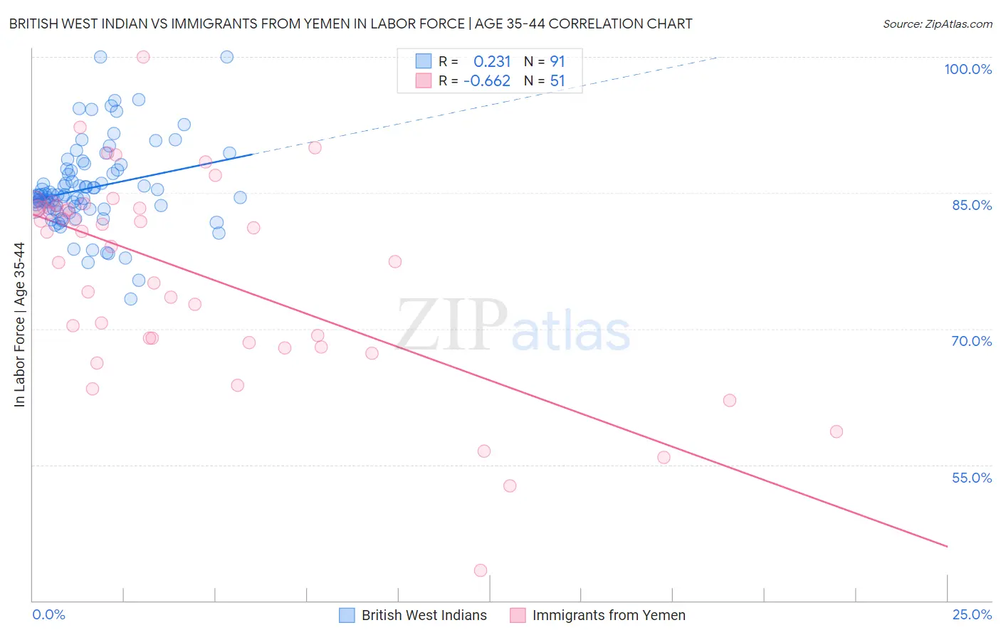 British West Indian vs Immigrants from Yemen In Labor Force | Age 35-44