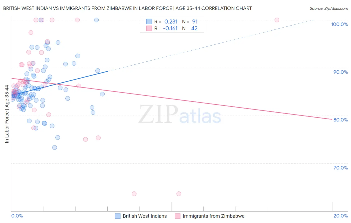 British West Indian vs Immigrants from Zimbabwe In Labor Force | Age 35-44