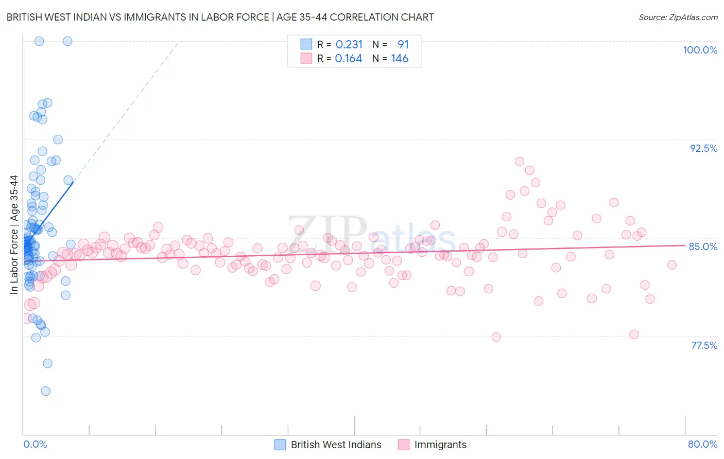 British West Indian vs Immigrants In Labor Force | Age 35-44
