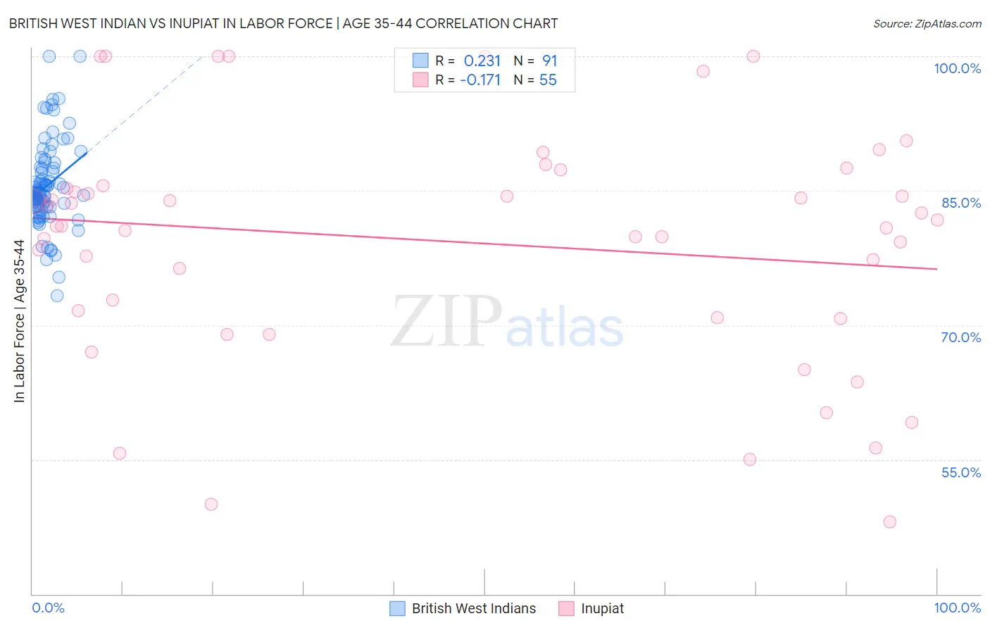 British West Indian vs Inupiat In Labor Force | Age 35-44