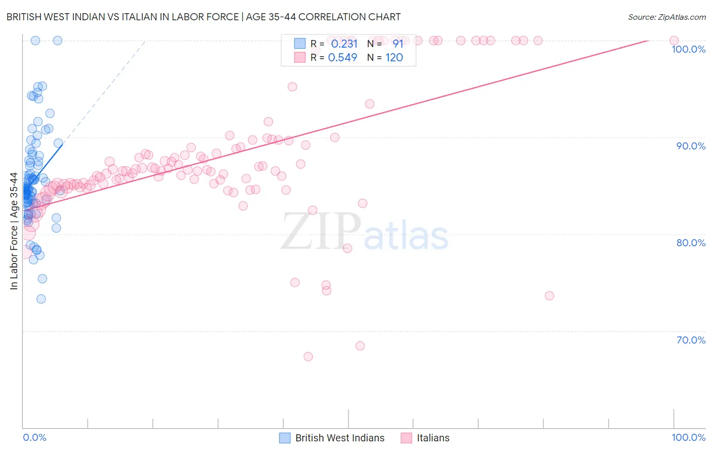 British West Indian vs Italian In Labor Force | Age 35-44